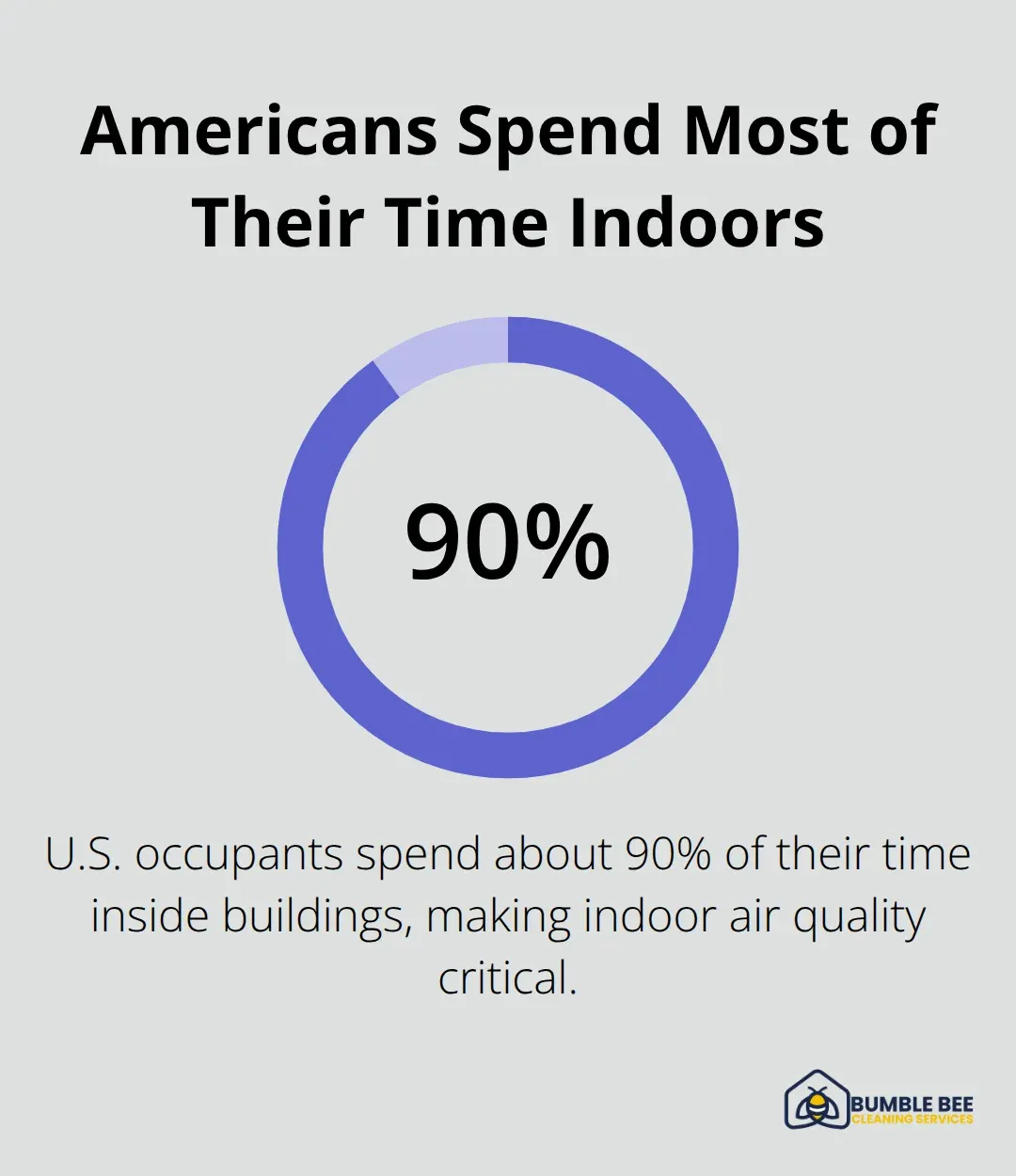 Percentage of time Americans spend indoors - Ventilation cleaning