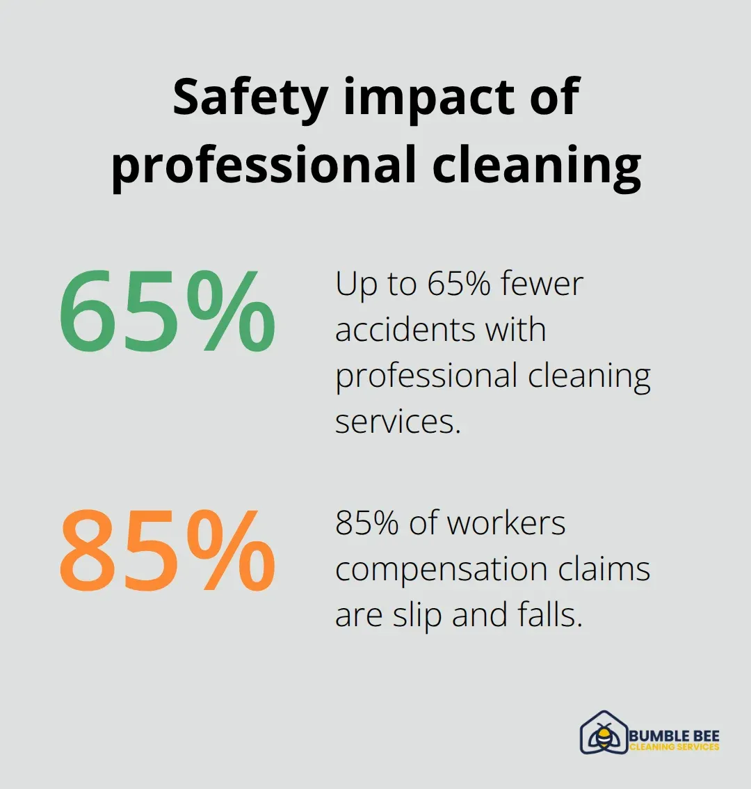 Percent reductions and risk sources in warehouse safety