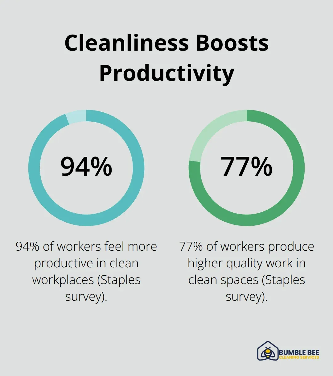 Chart showing 94% productivity boost and 77% quality improvement reported in clean workplaces.