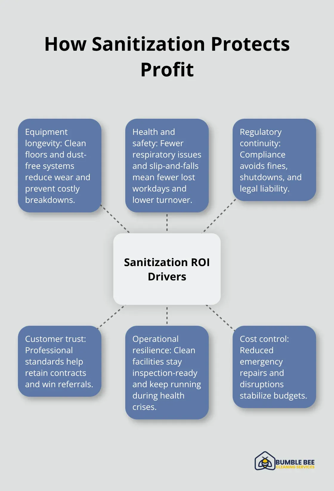 Hub-and-spoke chart of key ROI drivers from warehouse sanitization.