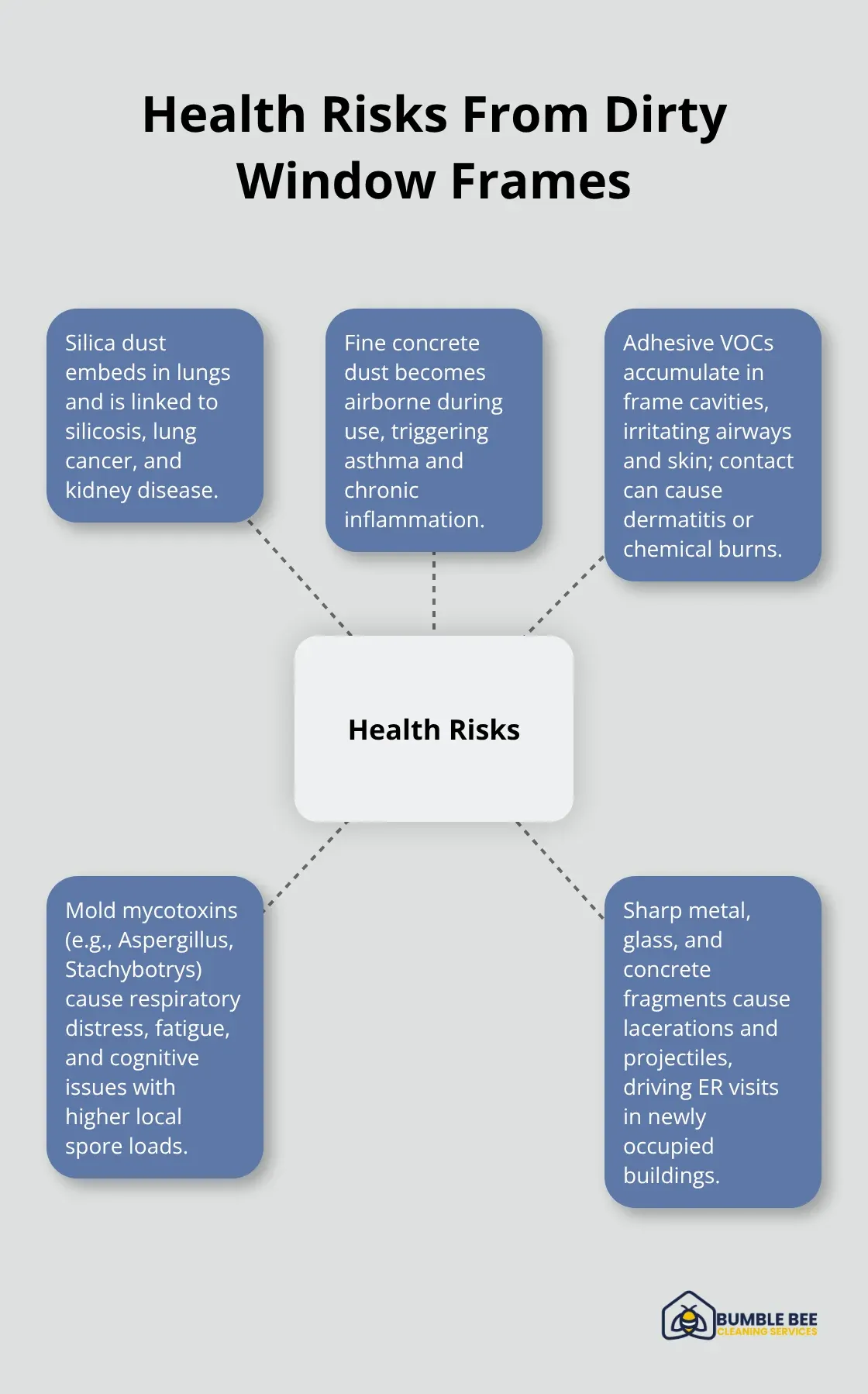 Hub-and-spoke diagram showing major health and safety risks linked to contaminated window frames.