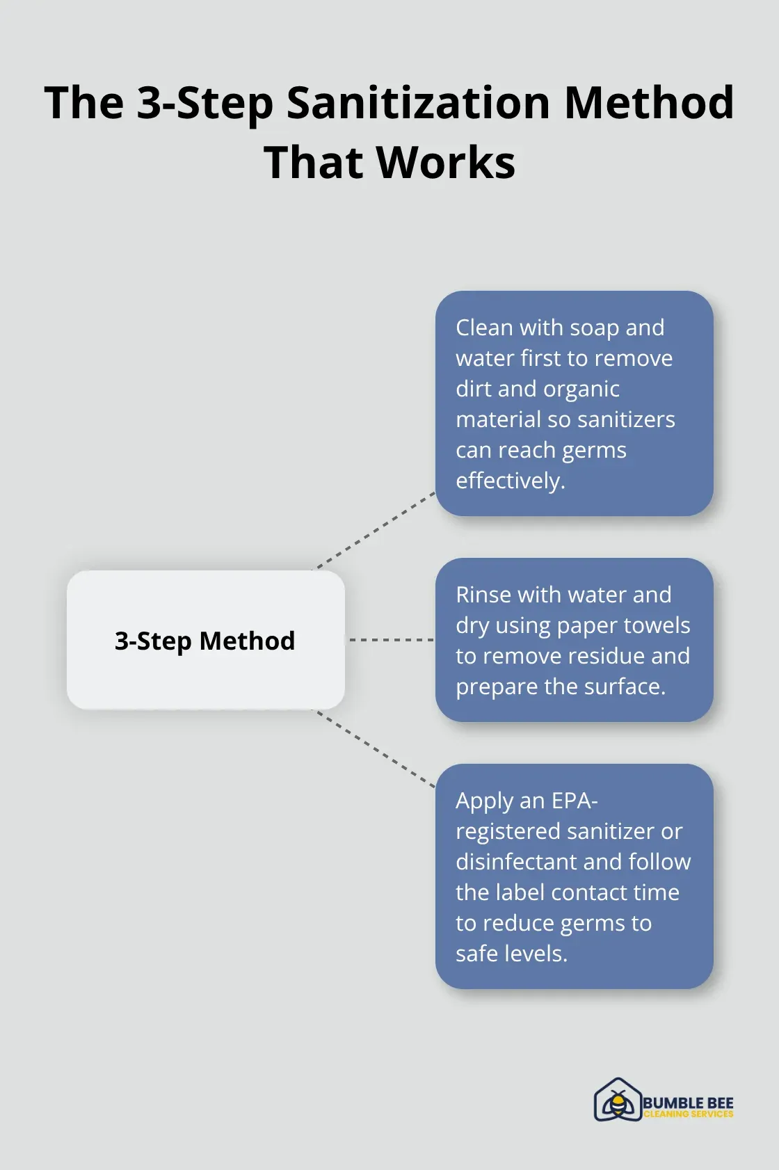Infographic showing the effective three-step cleaning and sanitizing process for childcare centers - Childcare sanitization