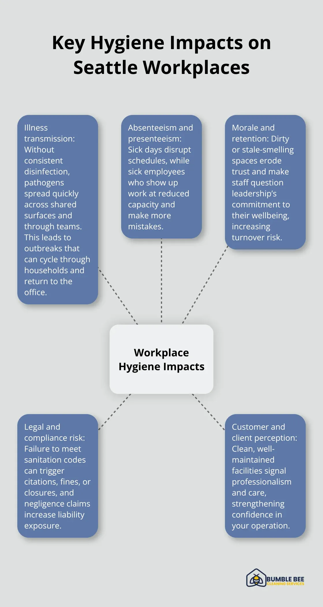 Hub-and-spoke diagram showing how workplace hygiene affects illness, productivity, morale, compliance, and reputation. - Commercial hygiene Seattle