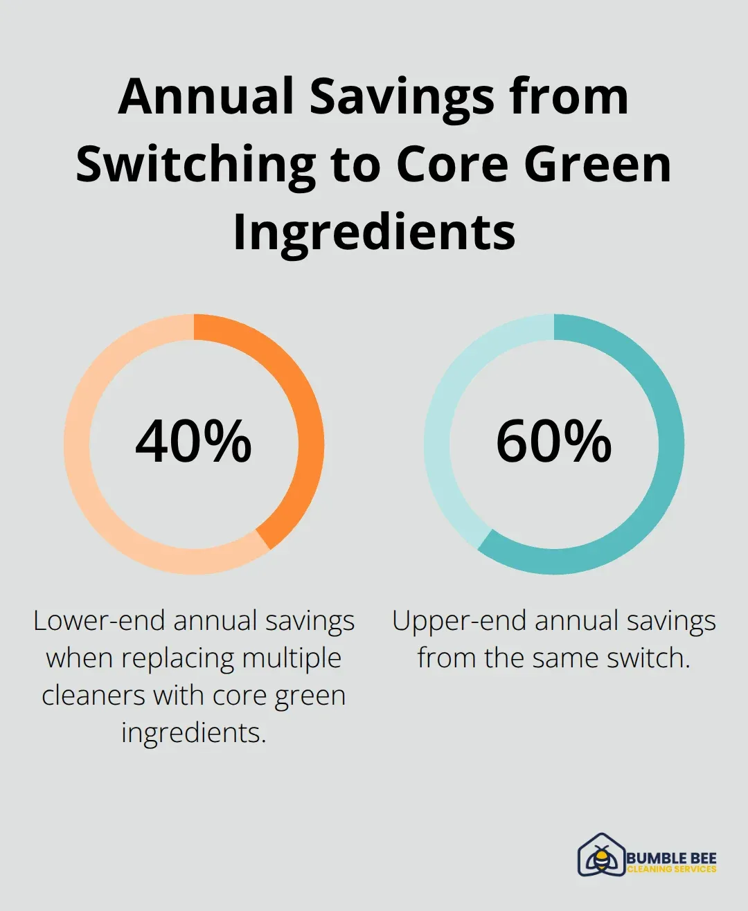 Percentage chart showing 40% to 60% annual savings from replacing multiple cleaners with core green ingredients - Eco friendly cleaning Seattle