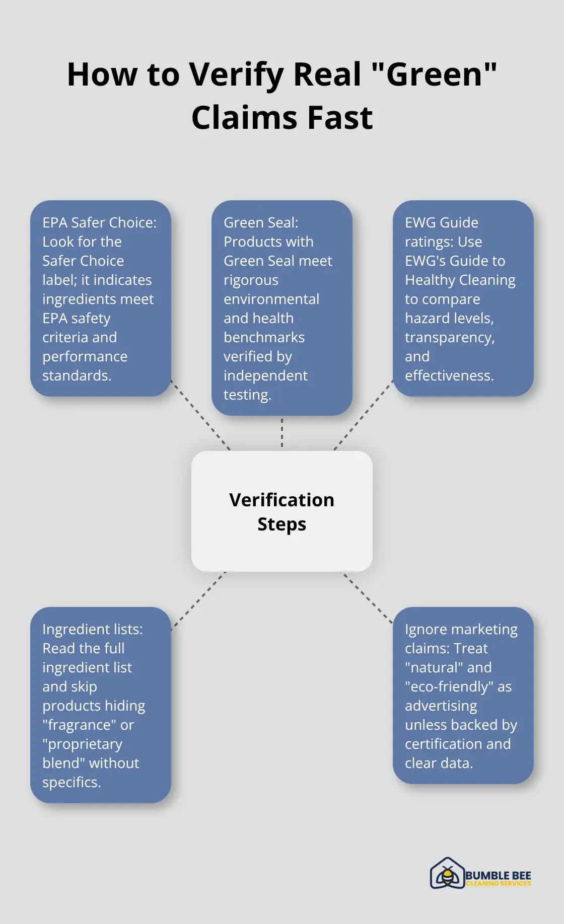 Hub-and-spoke visual showing certifications and resources that validate eco-friendly cleaners - Eco friendly cleaning Seattle
