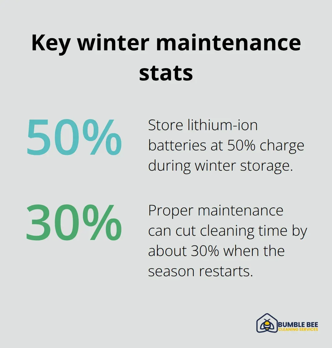 Two key percentages for winter equipment care and productivity
