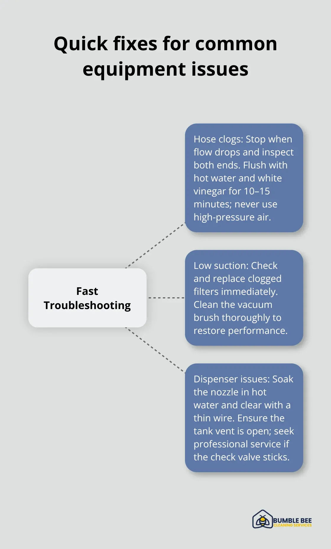 Hub-and-spoke diagram showing fast troubleshooting steps for clogs, low suction, and dispenser issues