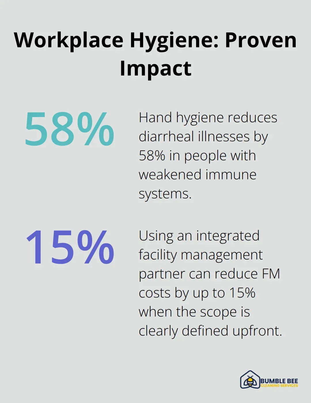 Two data points showing the measurable impact of workplace hygiene and facility management in U.S. businesses. - Janitorial cleaning for businesses