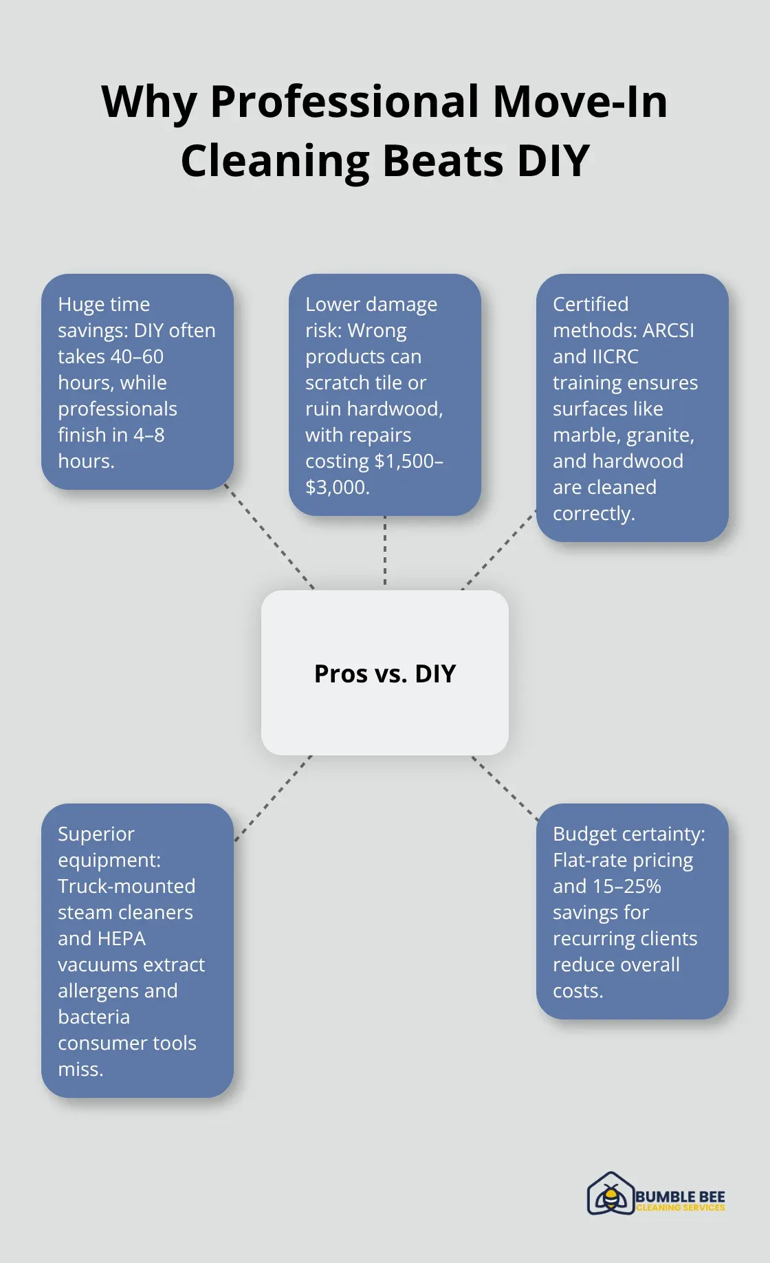 Hub-and-spoke showing time savings, damage prevention, pro equipment, training, and pricing advantages. - Move in cleaning Seattle