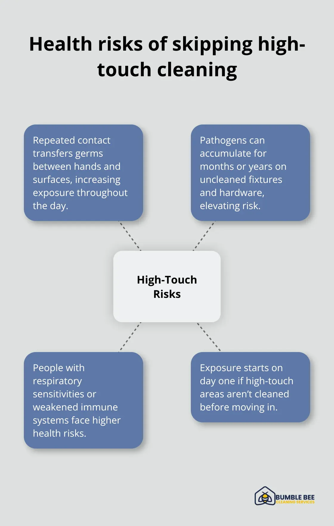 Infographic showing why high-touch surfaces matter for move-in health - Move in cleaning tips