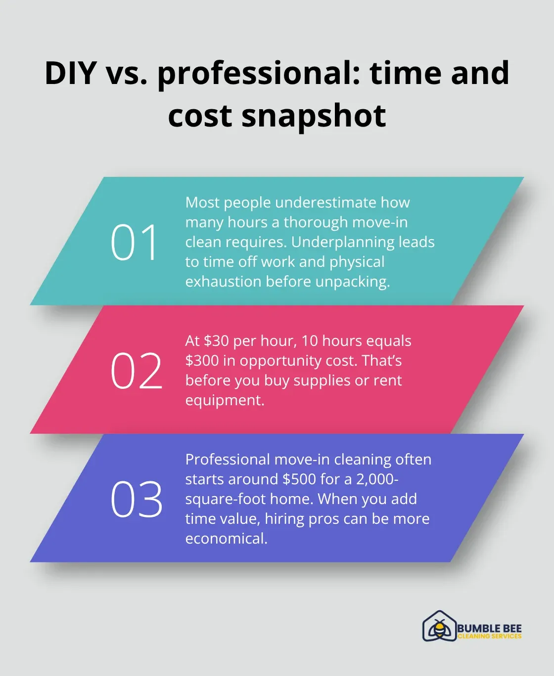 Three key points comparing DIY and professional move-in cleaning time and cost - Move in cleaning tips