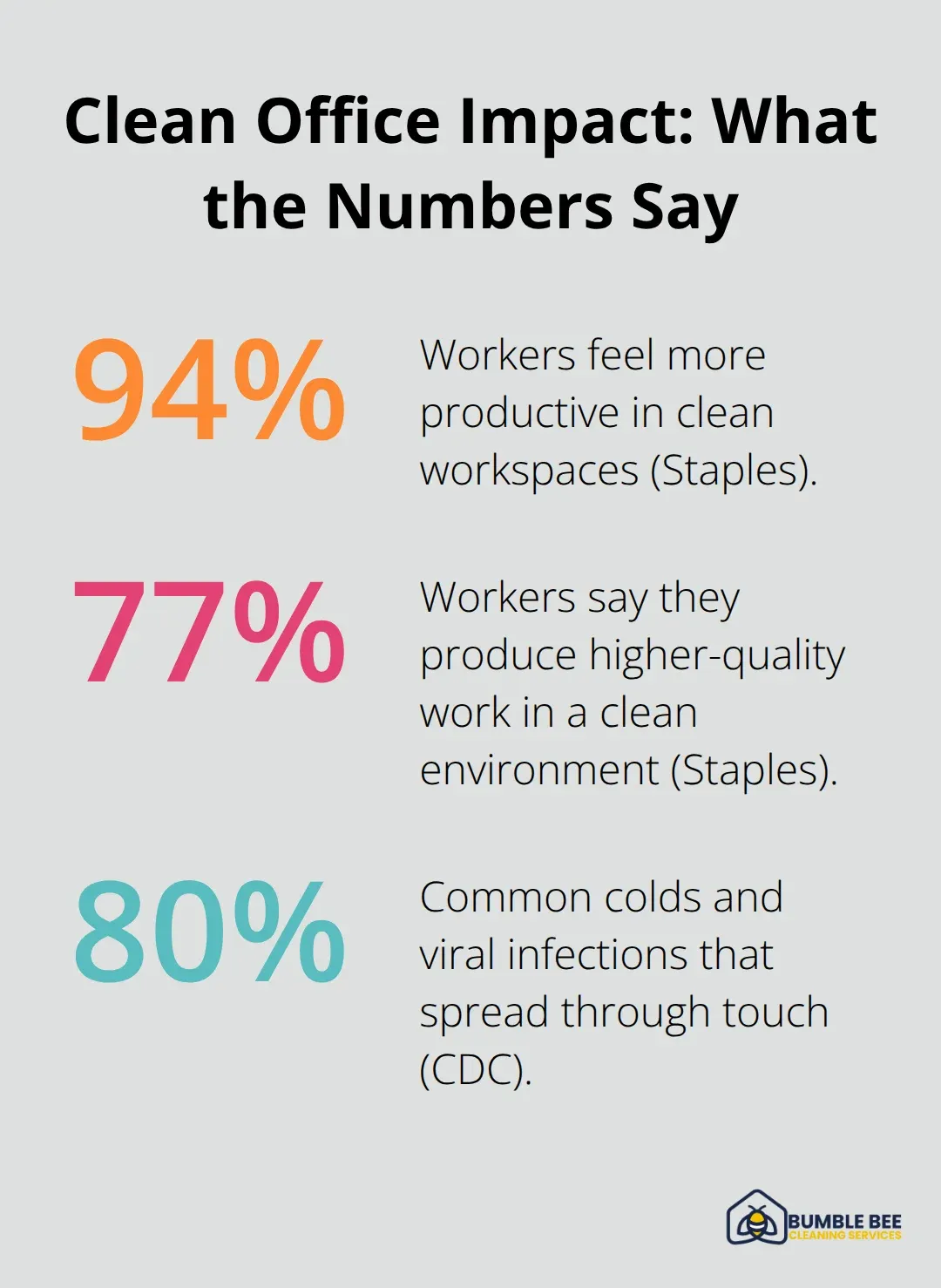 Infographic showing 94% feel more productive, 77% produce higher-quality work, and 80% of colds spread through touch. - Office cleaning best practices