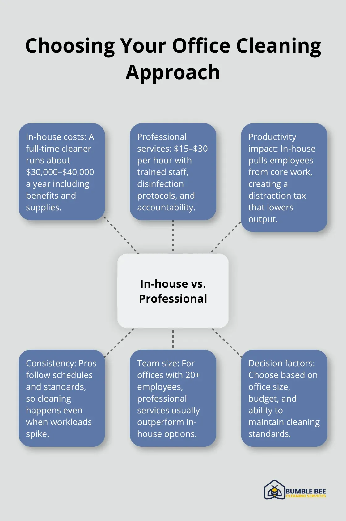 Hub-and-spoke diagram comparing in-house and professional cleaning options with key decision factors. - Office cleaning best practices