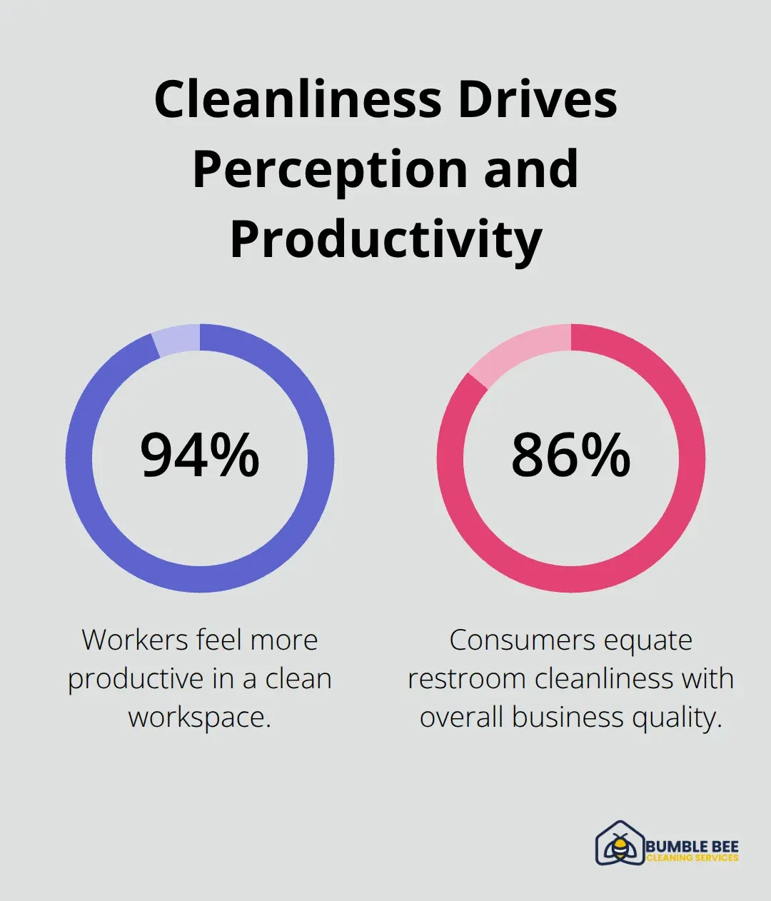 Two key percentages showing how cleanliness impacts workers and clients in U.S. offices - Office deep cleaning tips
