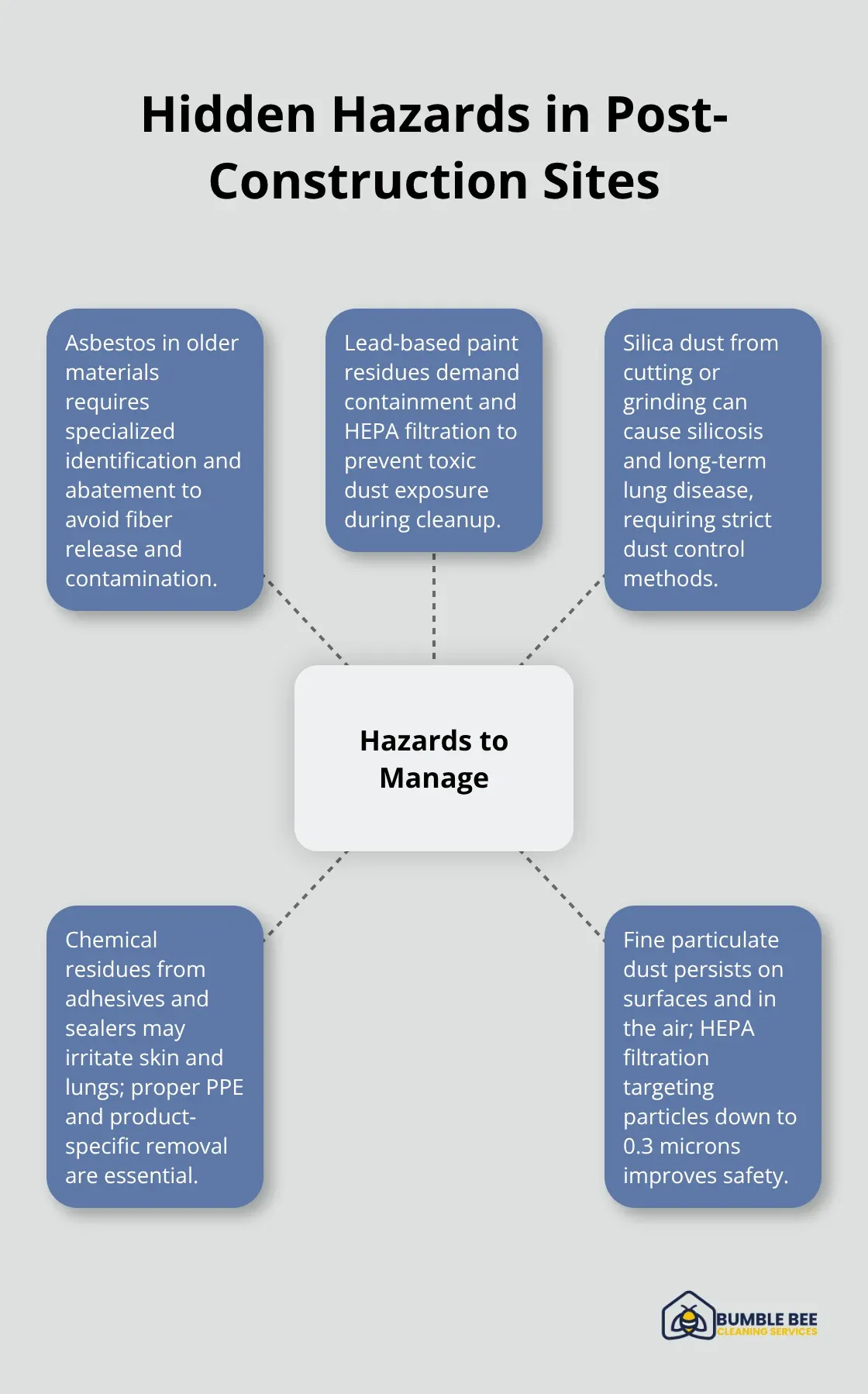 Diagram of common post-construction hazards and why professional handling matters - Post construction cleaning Seattle