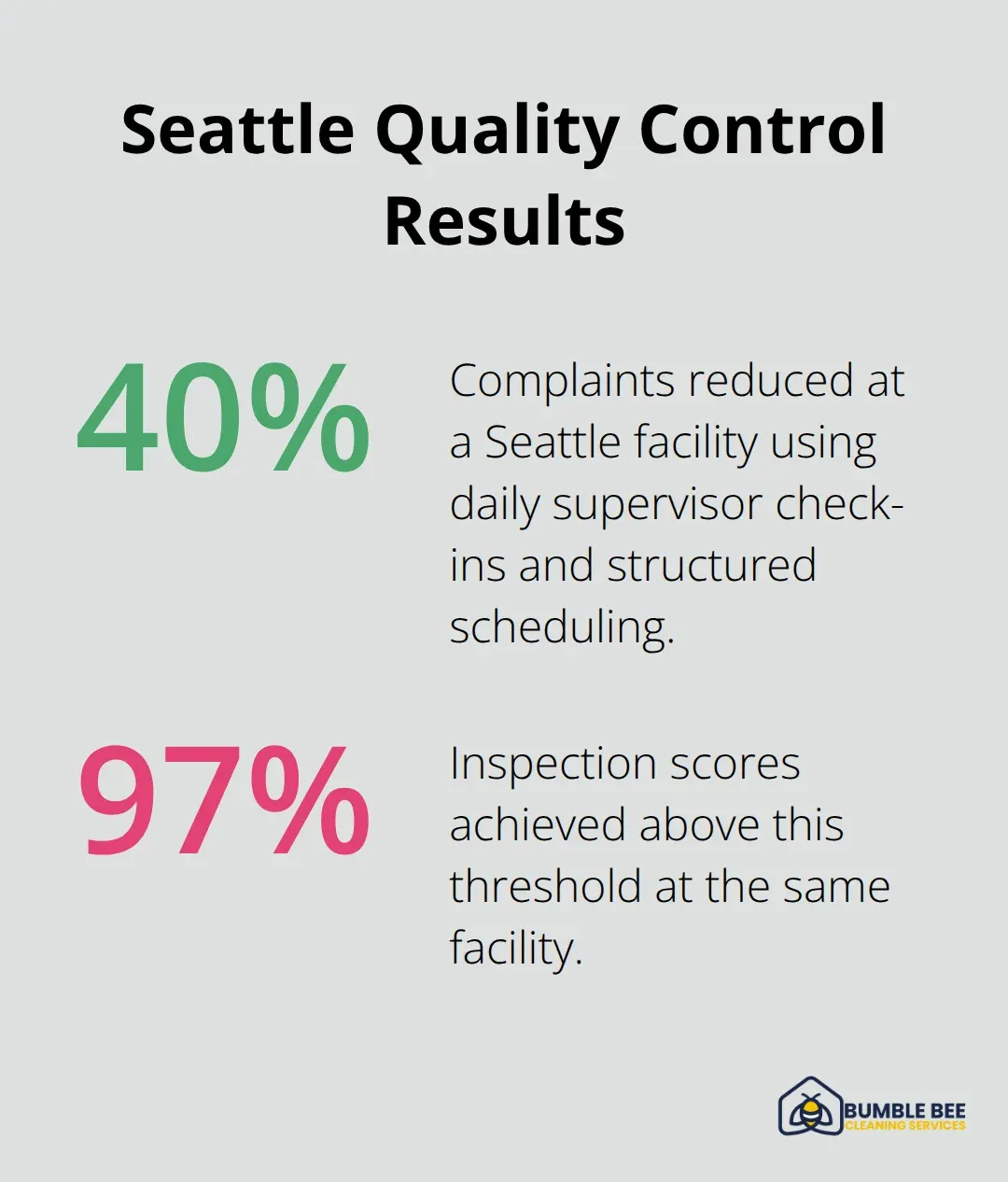 Chart showing 40% complaint reduction and inspection scores above 97% from a Seattle facility using daily supervisor check-ins and structured scheduling. - Quality control