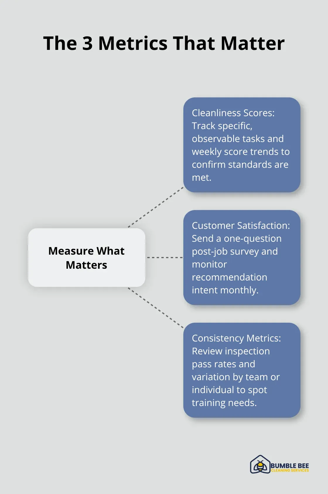 Hub-and-spoke chart showing cleanliness scores, customer satisfaction, and consistency metrics for Seattle cleaning services.