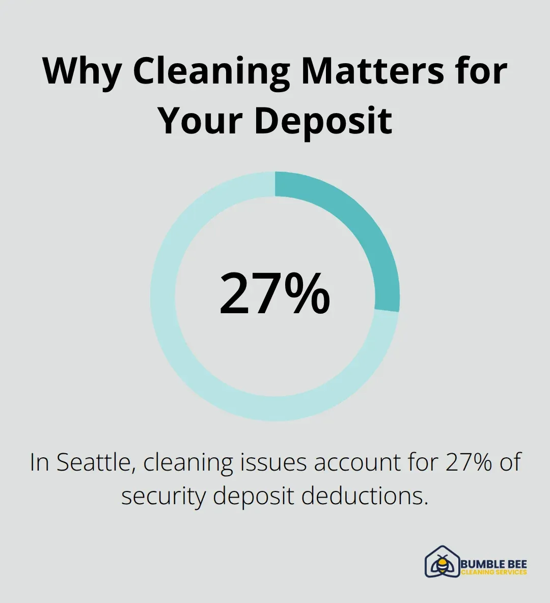 Chart showing the share of security deposit deductions caused by cleaning issues in Seattle. - Renters move out cleaning