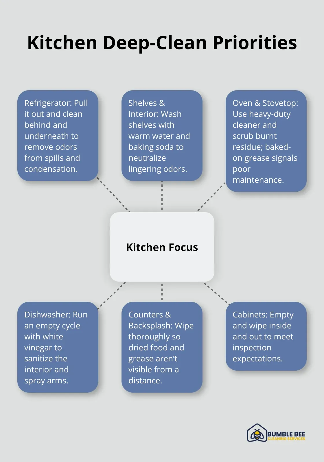 Hub-and-spoke diagram highlighting key kitchen cleaning focus areas during move-out.