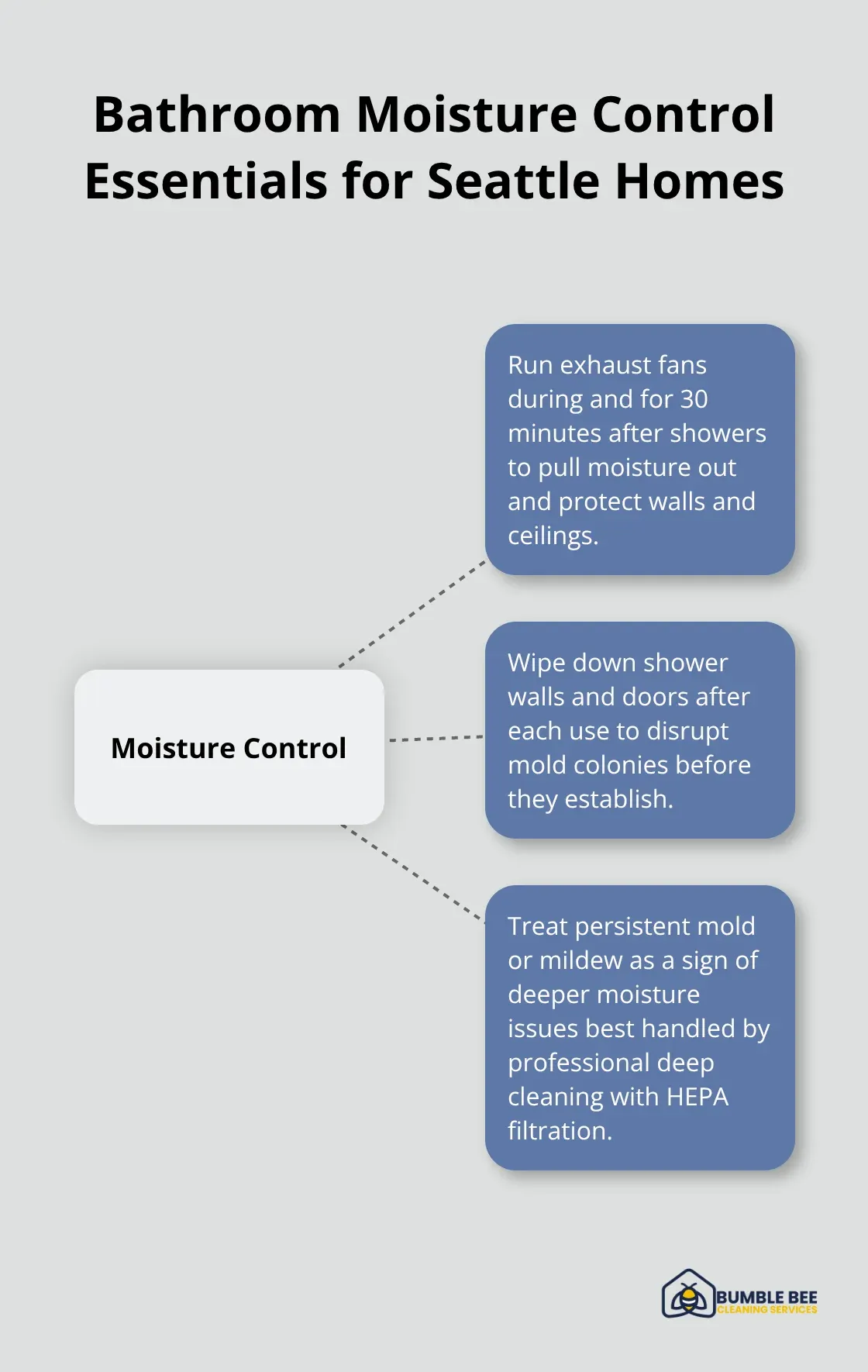 Hub-and-spoke visualization of key moisture-control habits for Seattle bathrooms. - Residential cleaning advice Seattle
