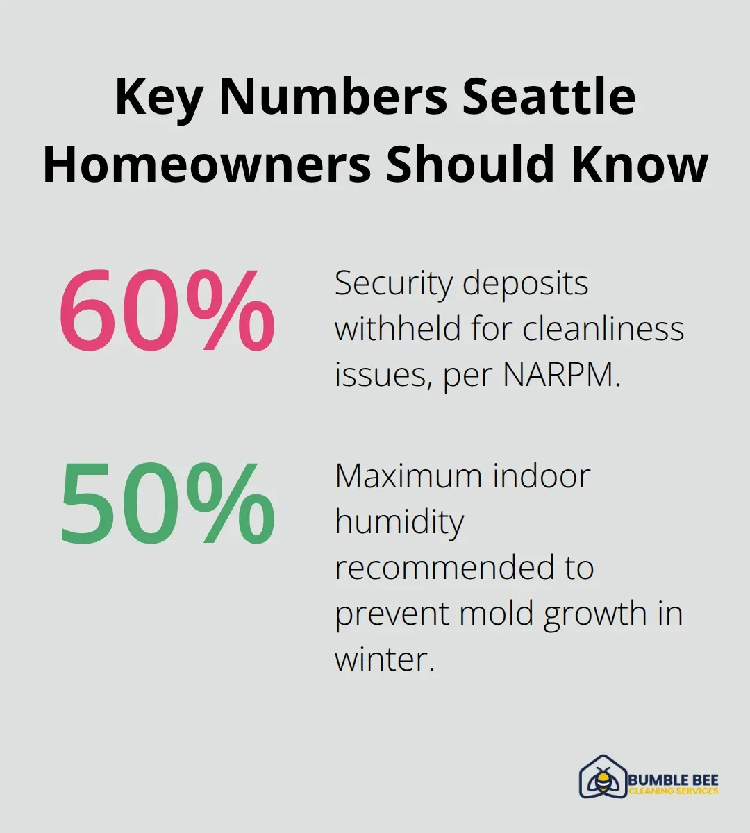 Percentage highlights on deposit withholding and indoor humidity targets for Seattle homes. - Residential cleaning advice Seattle