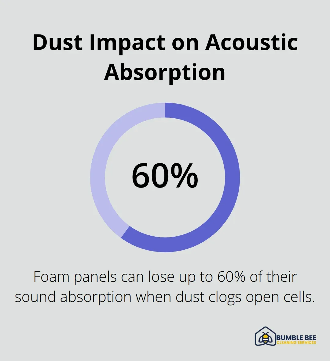 Chart showing that dust can reduce acoustic foam absorption by up to 60%. - Soundproofing cleaning