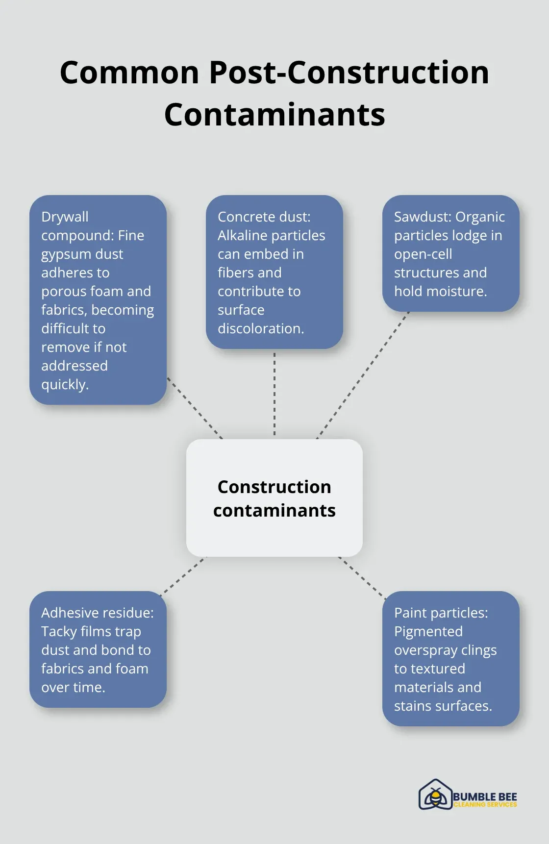 Hub-and-spoke diagram showing contaminants that bond to soundproofing materials. - Soundproofing cleaning