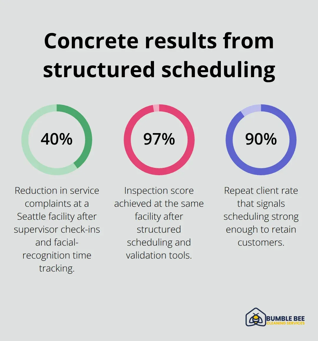Chart showing 40% fewer complaints, a 97%+ inspection score, and a 90% repeat client rate - Staff scheduling
