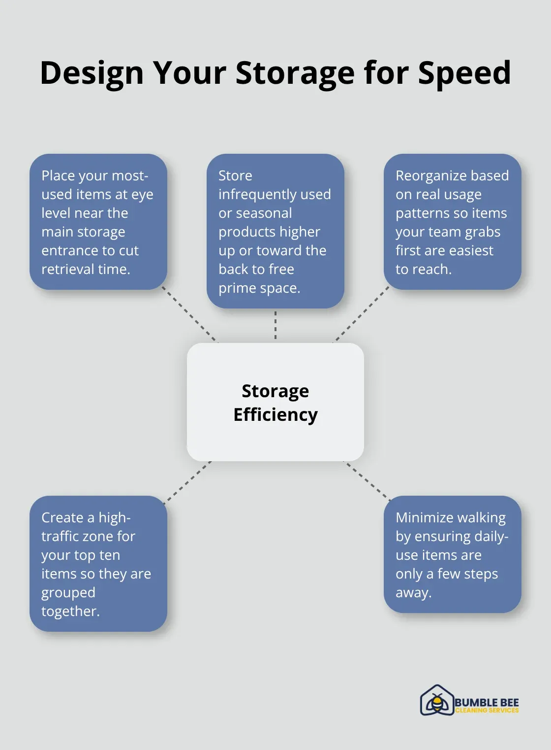 Hub-and-spoke diagram showing key principles for organizing janitorial supplies efficiently