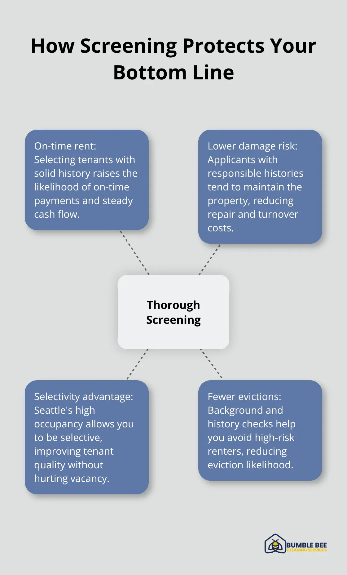 Hub-and-spoke showing the key outcomes of thorough tenant screening