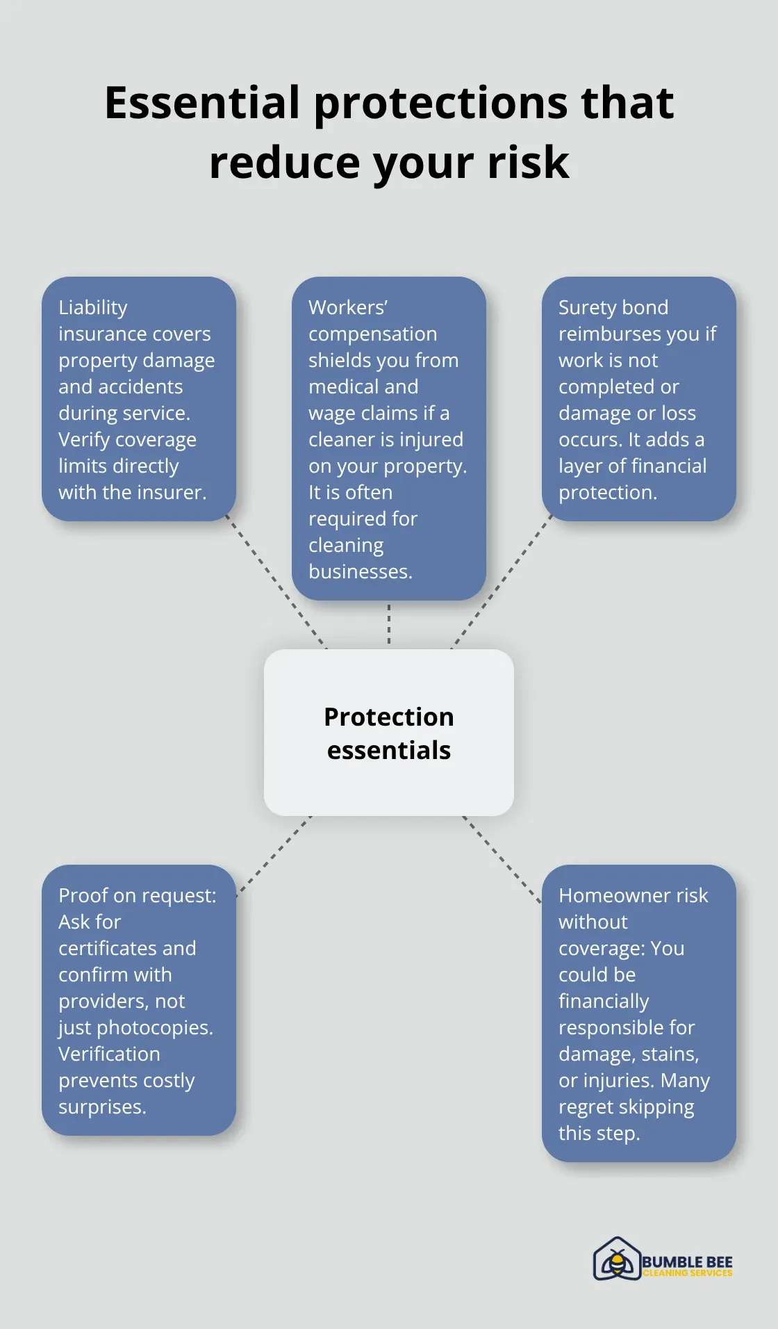Visualizing insurance, bonding, and verification steps for hiring a cleaner