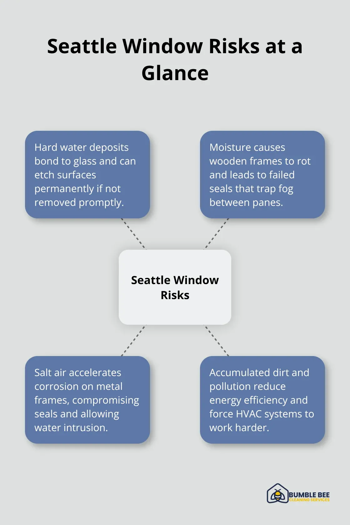 Hub-and-spoke showing key window risks in Seattle’s climate - Window maintenance