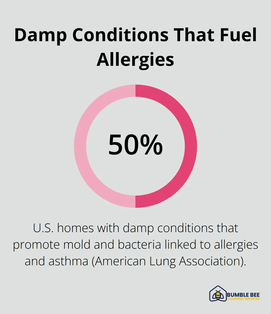 Visualization showing that up to 50% of homes have damp conditions that promote mold and bacteria linked to allergies and asthma. - Allergen removal