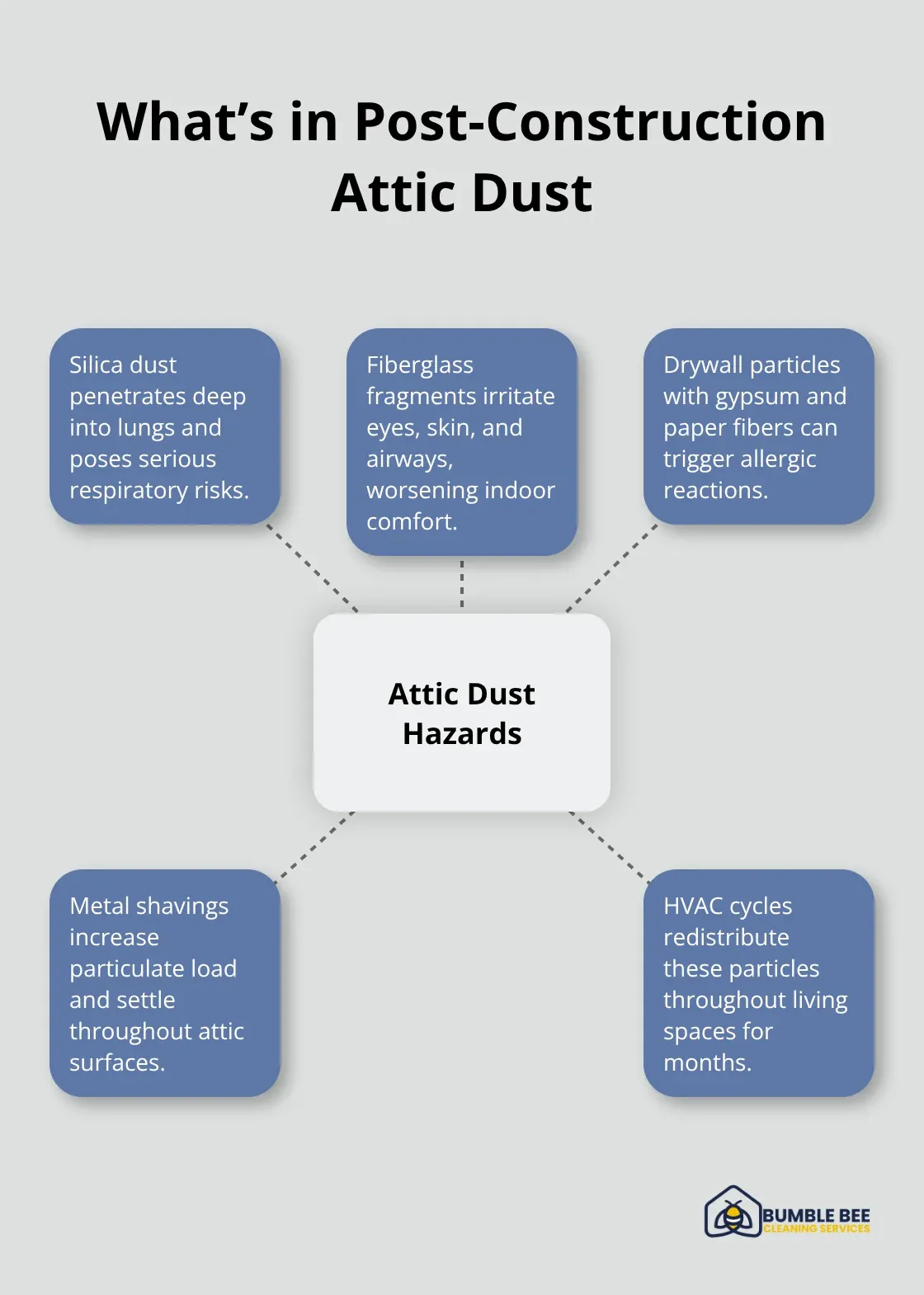 Key hazardous components in attic dust and how HVAC spreads them