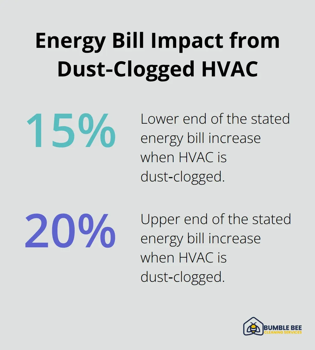 Range of energy bill increases caused by construction dust in HVAC systems - Attic dust removal