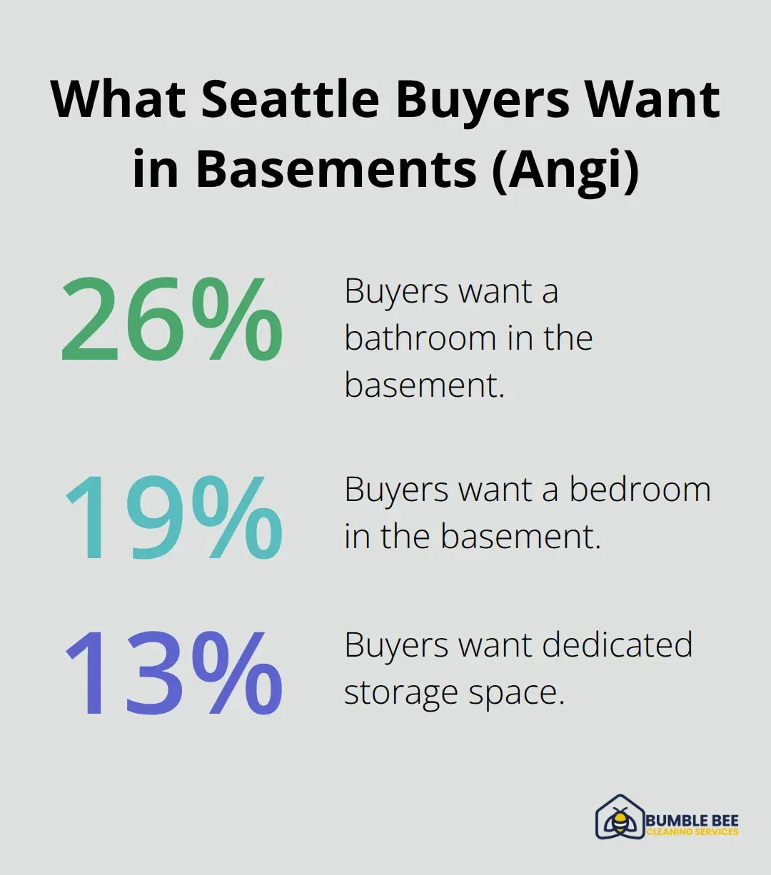 Top basement features Seattle buyers want based on Angi research: bathroom, bedroom, and storage. - Basement deep cleaning