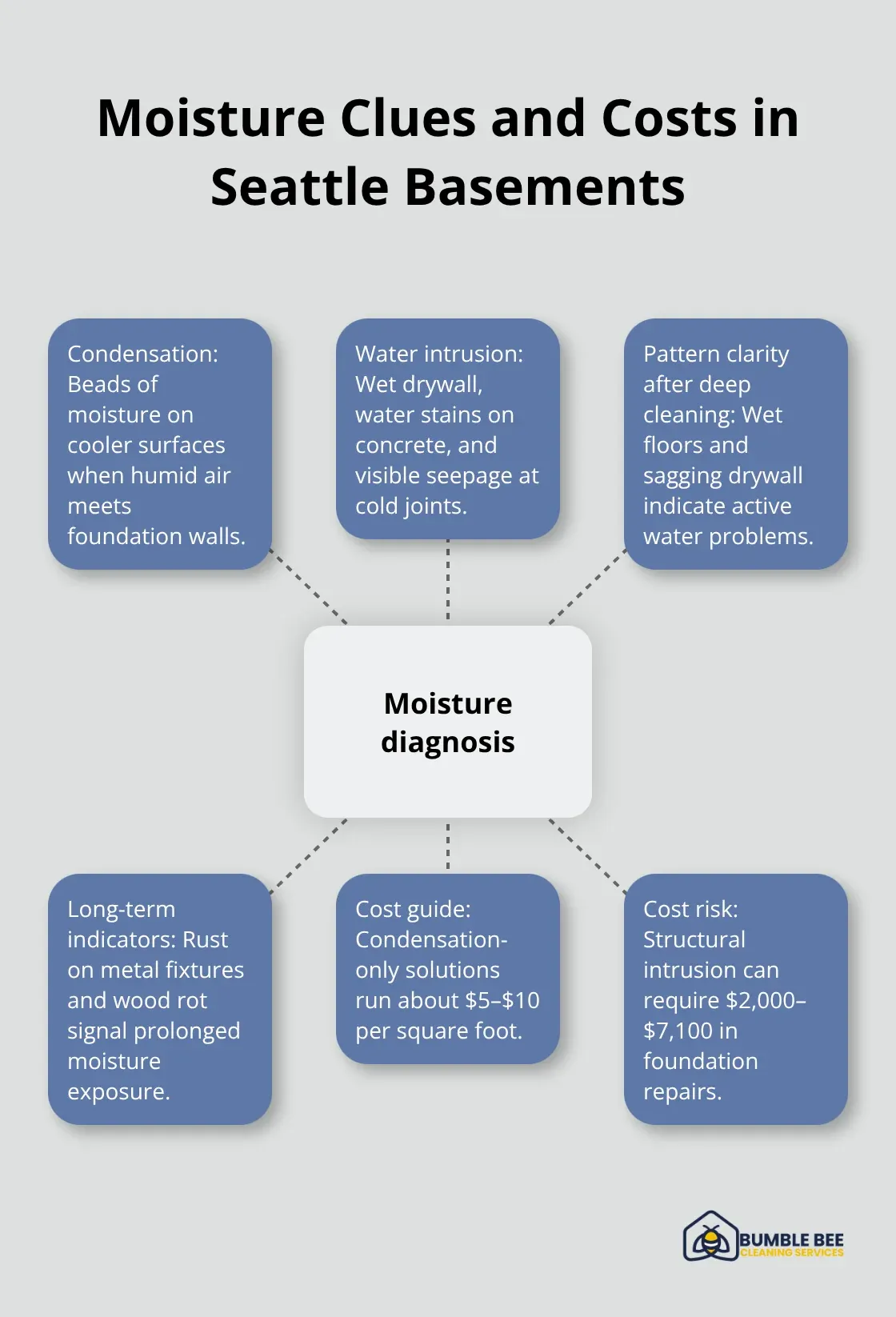 Visual guide to distinguishing condensation from water intrusion and related cost implications in Seattle basements. - Basement deep cleaning