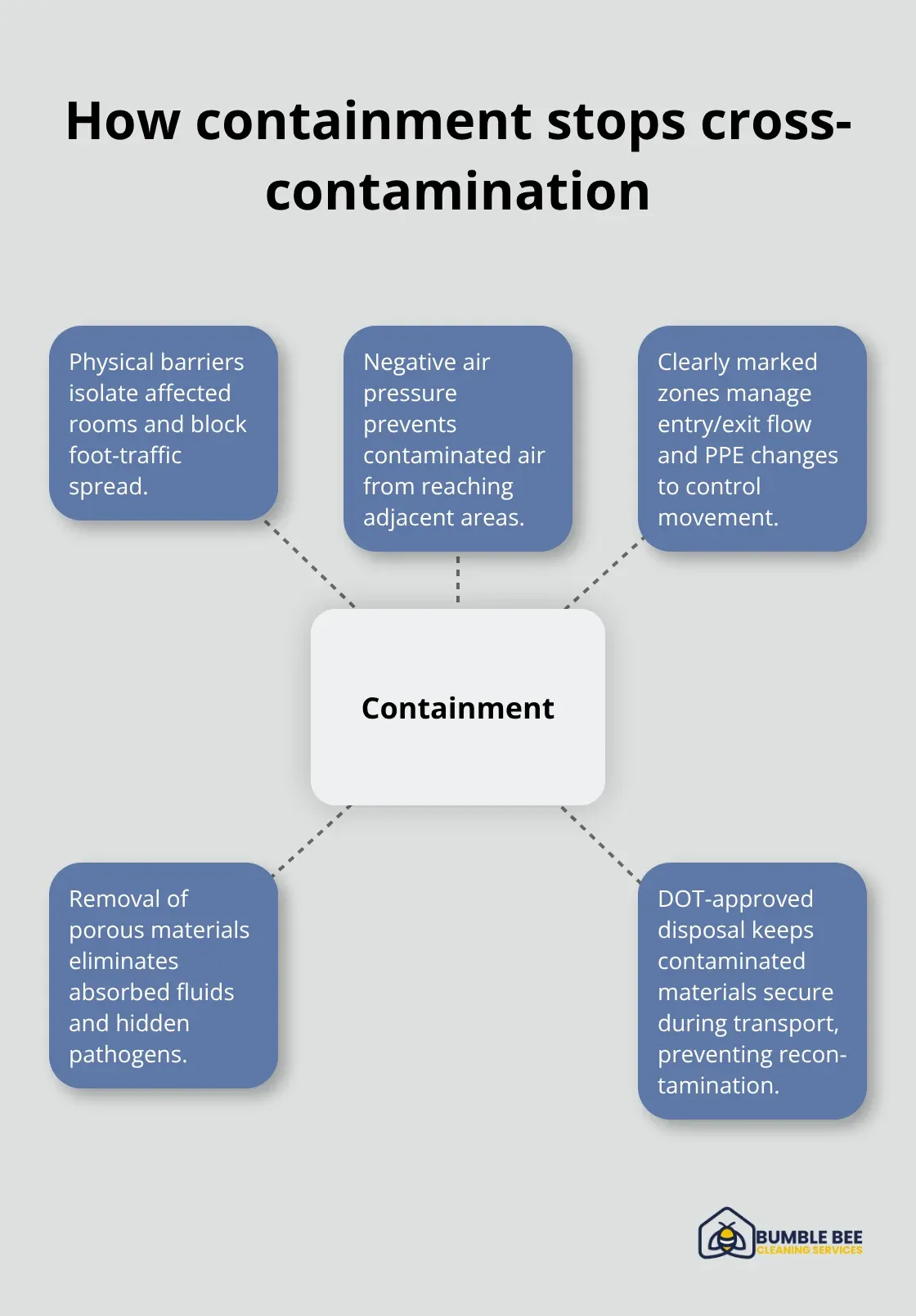 Diagram showing containment methods that prevent biohazard spread in a workplace