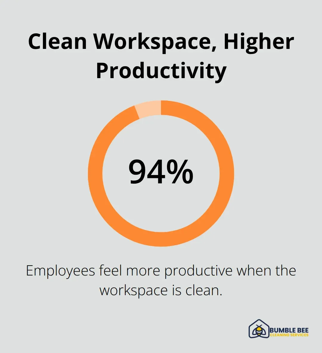 Chart showing that 94% of employees feel more productive in a clean workspace. - Business janitorial services Seattle