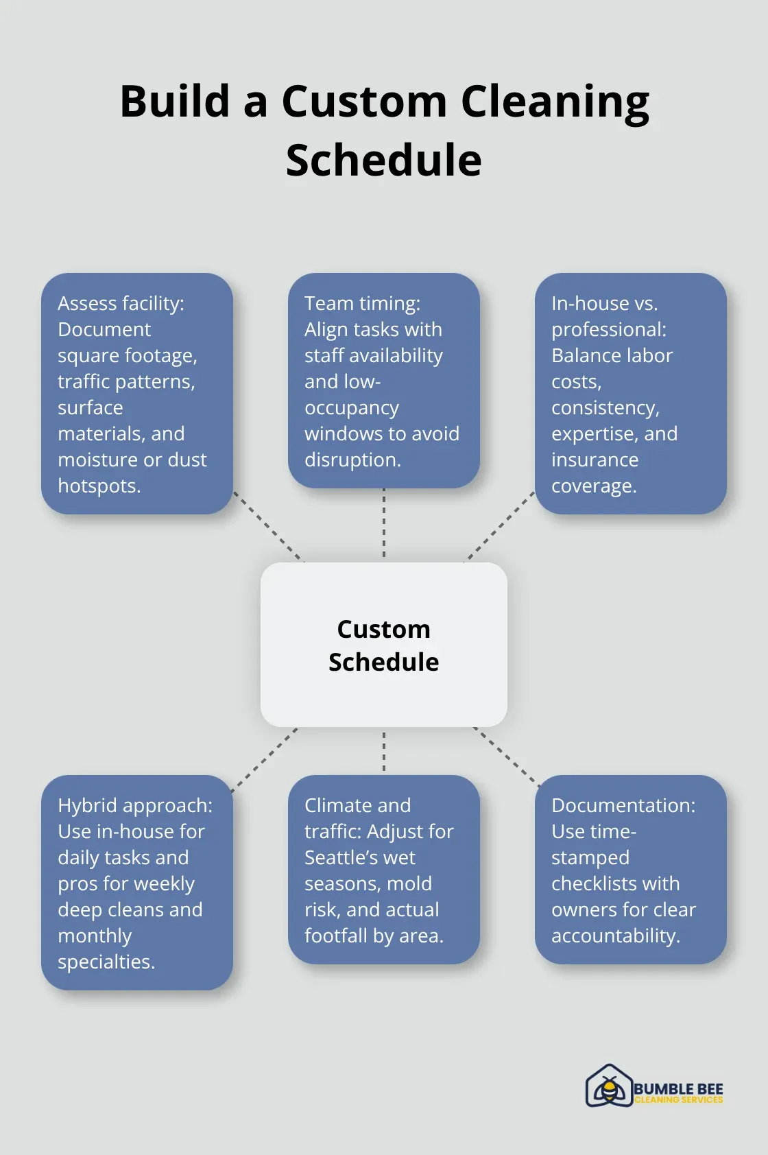 Key factors for tailoring a commercial cleaning schedule in Seattle - Commercial cleaning schedules Seattle