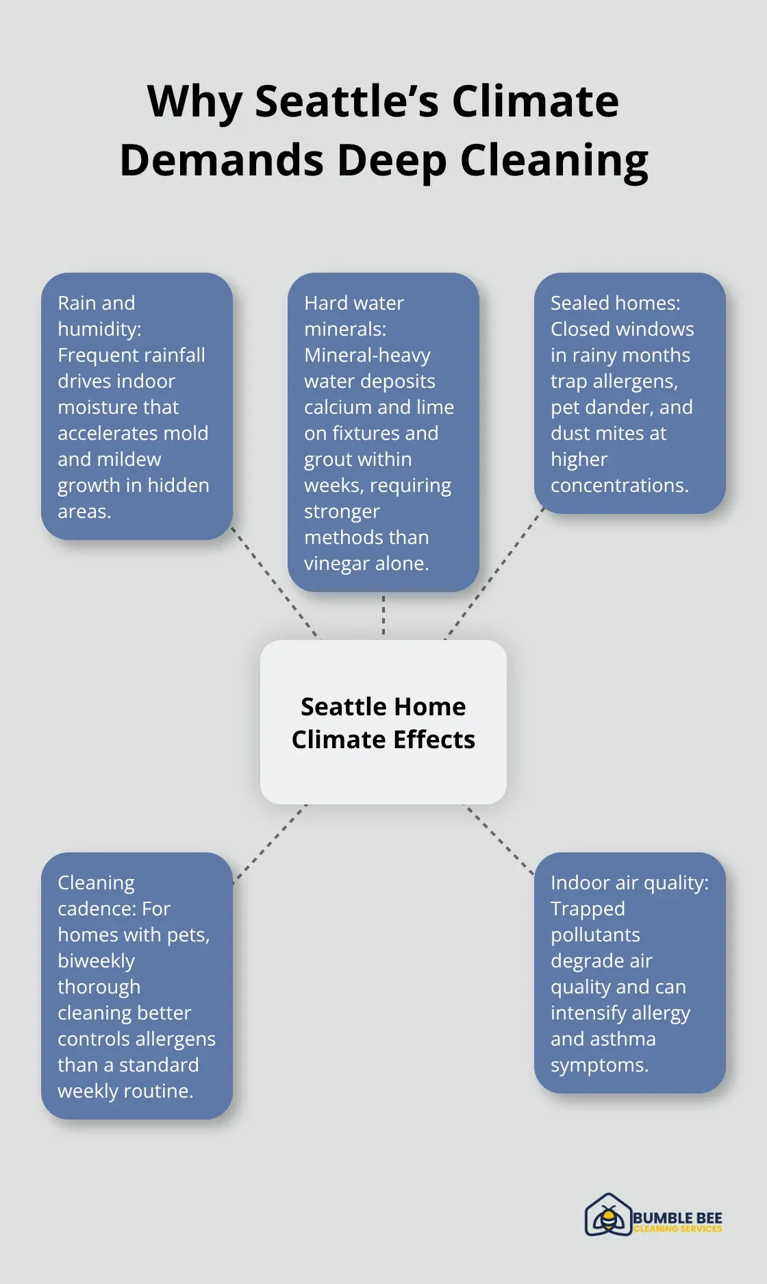 Infographic showing how Seattle’s climate accelerates indoor buildup and cleaning frequency needs.