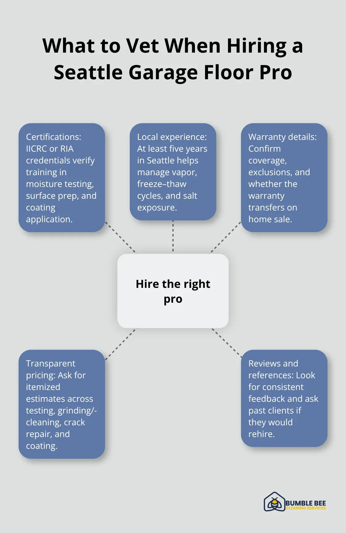 Hub-and-spoke showing five key vetting criteria for a garage floor contractor in Seattle - Garage floor restoration