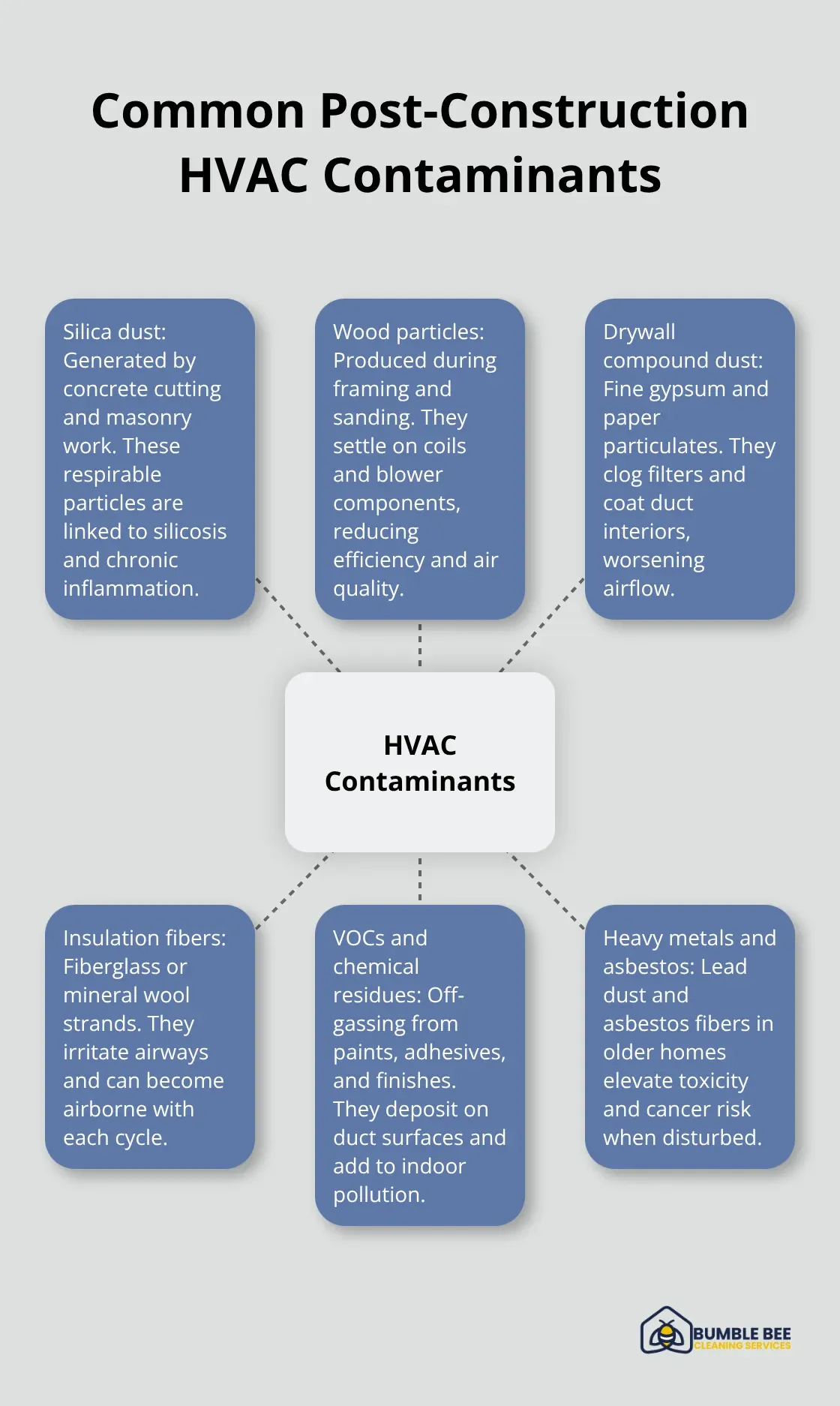 Diagram showing major contaminant types that collect in HVAC systems after construction or renovation. - HVAC duct cleaning