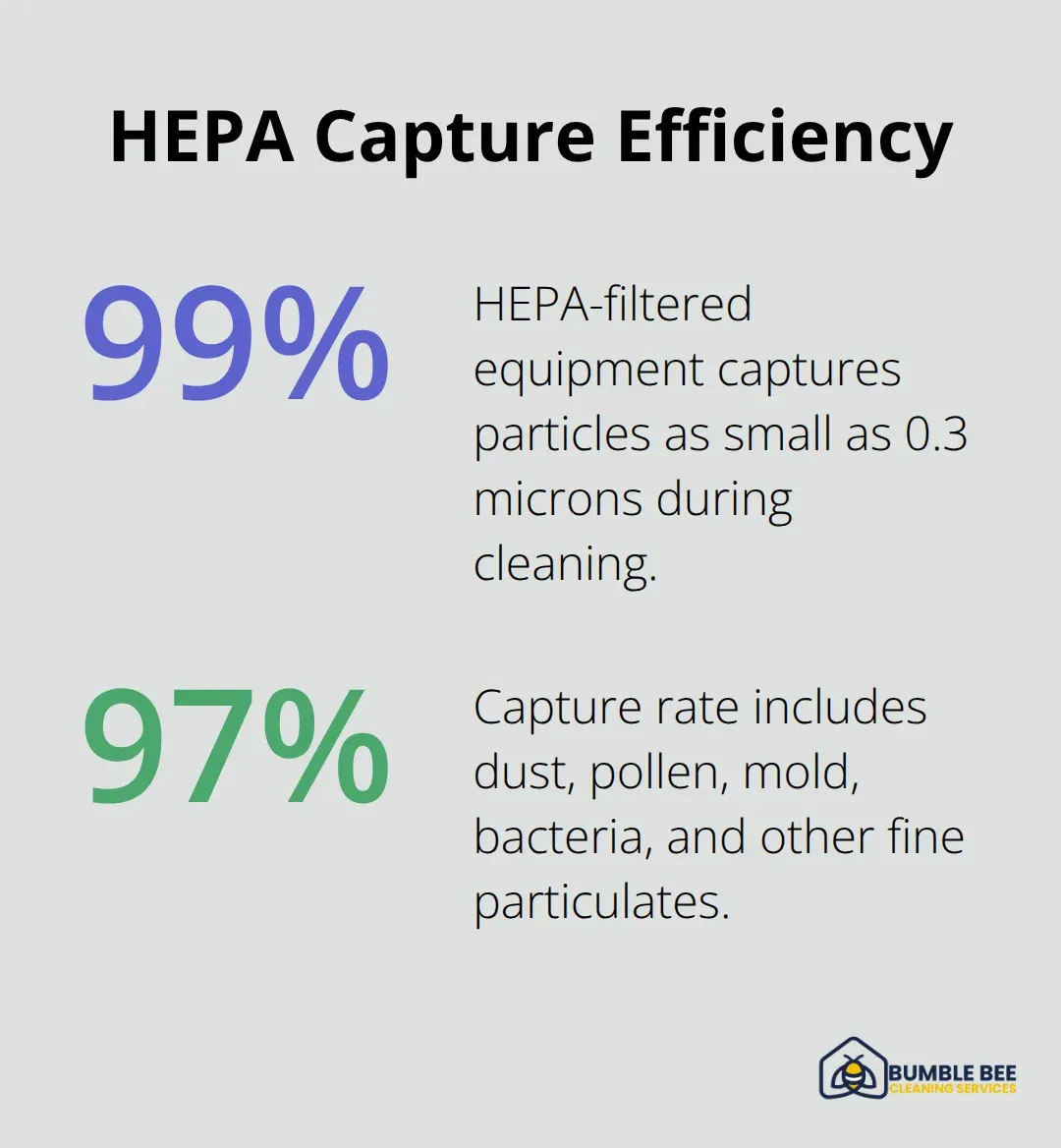 Percentage chart highlighting HEPA equipment capture rate for fine particles during HVAC cleaning.