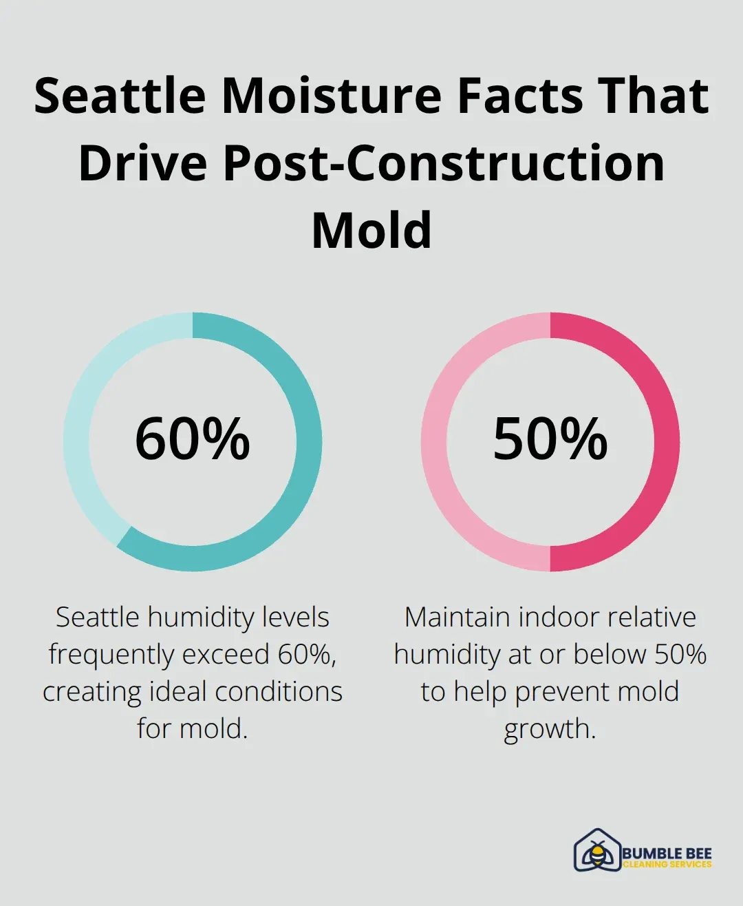 Percentage statistics on Seattle humidity and the safe indoor humidity target for mold prevention