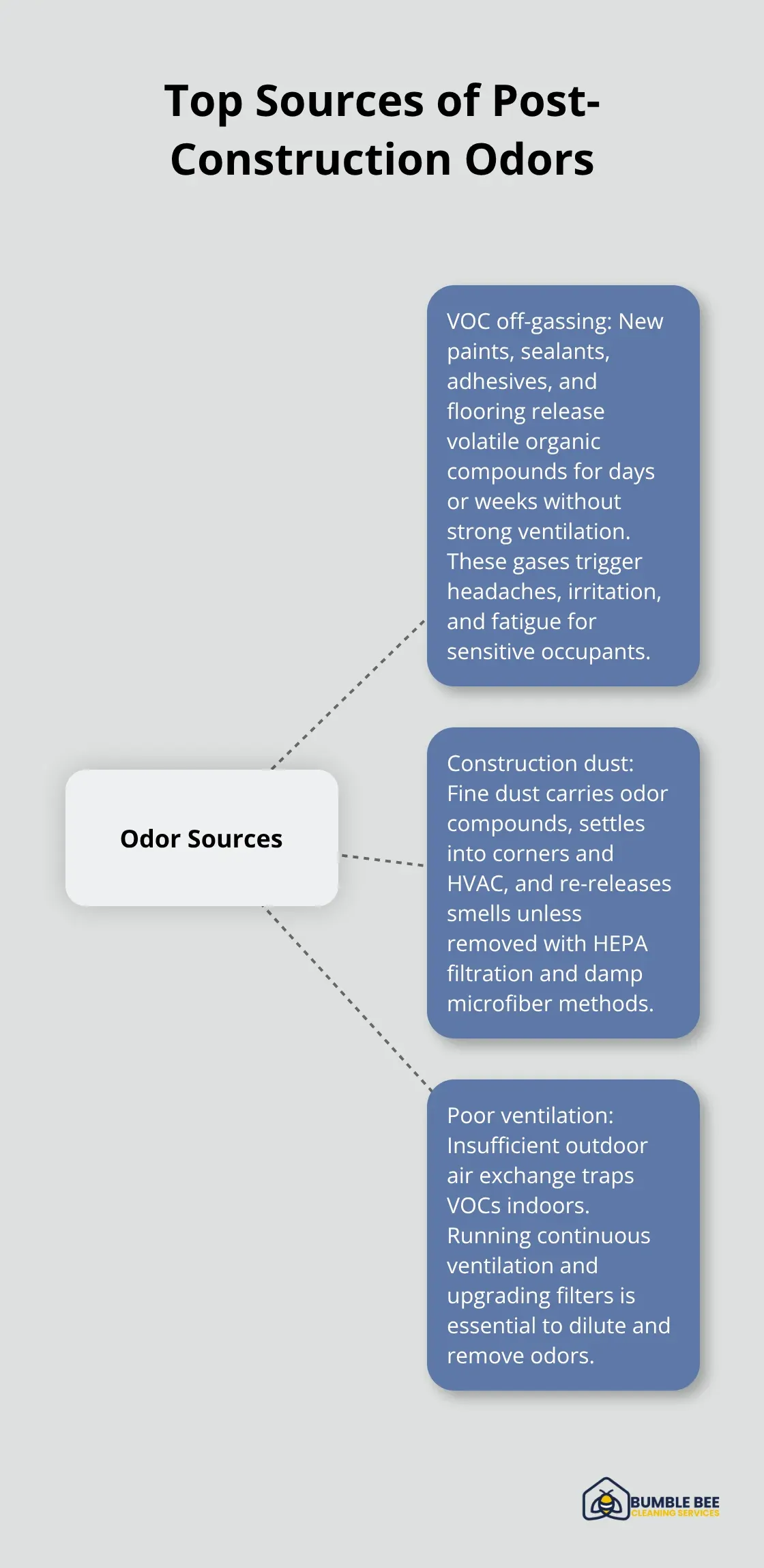 Hub-and-spoke diagram showing the three main causes of construction odors in commercial spaces: VOC off-gassing, dust accumulation, and poor ventilation. - Odor elimination