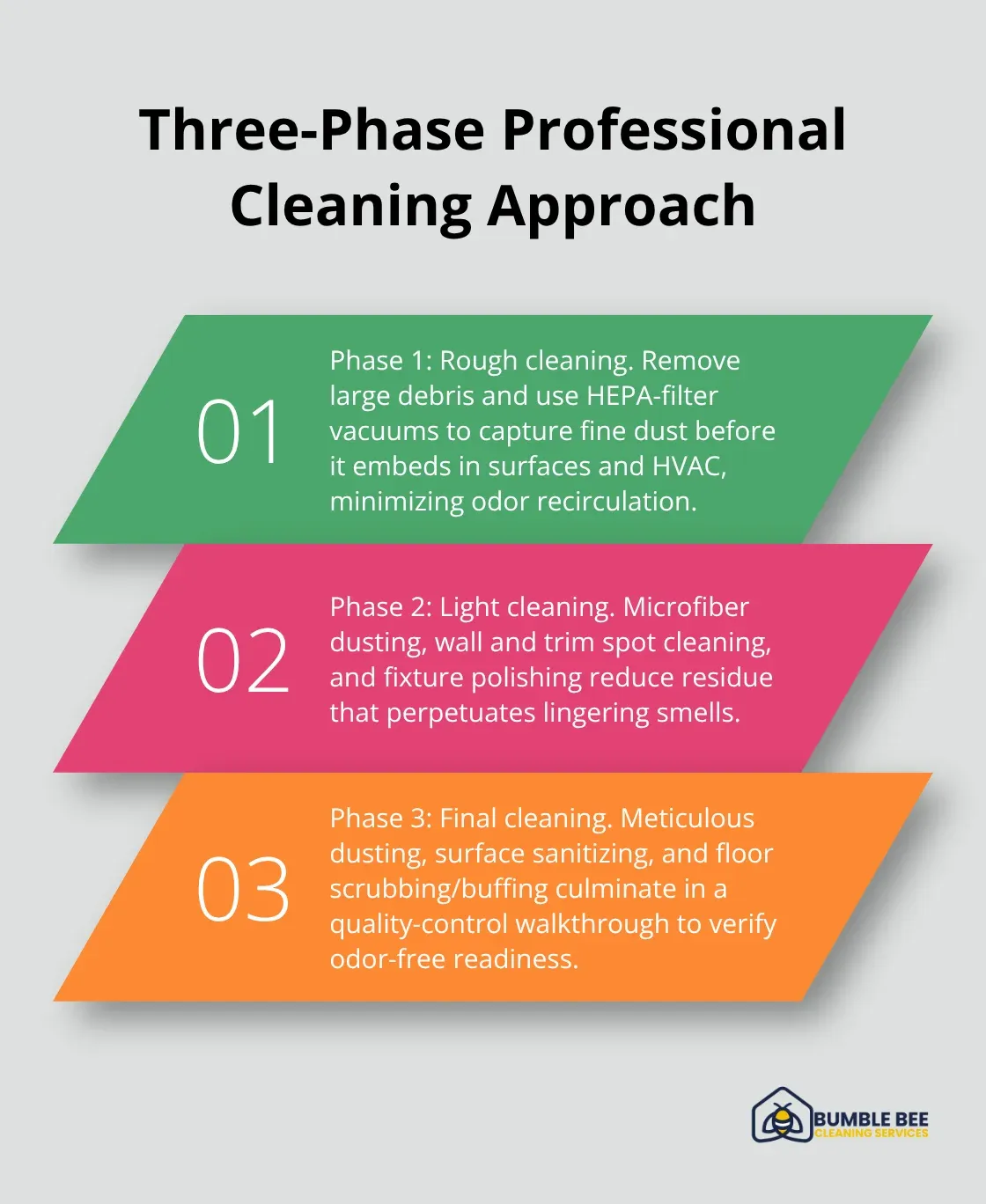 Three-step overview of the rough, light, and final cleaning phases used in professional post-construction cleanup. - Odor elimination