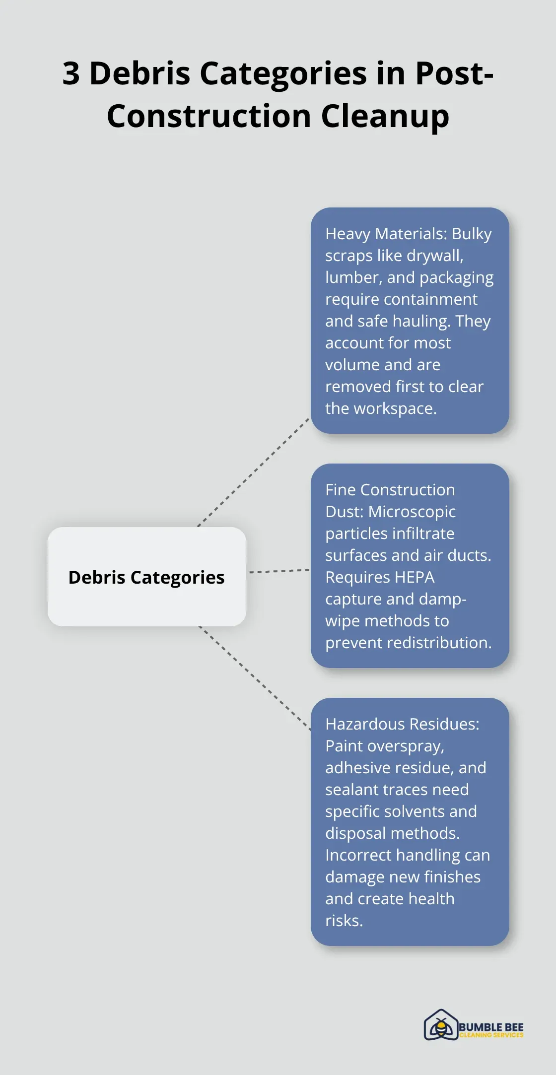 Visualization of heavy materials, fine dust, and hazardous residues requiring different handling.