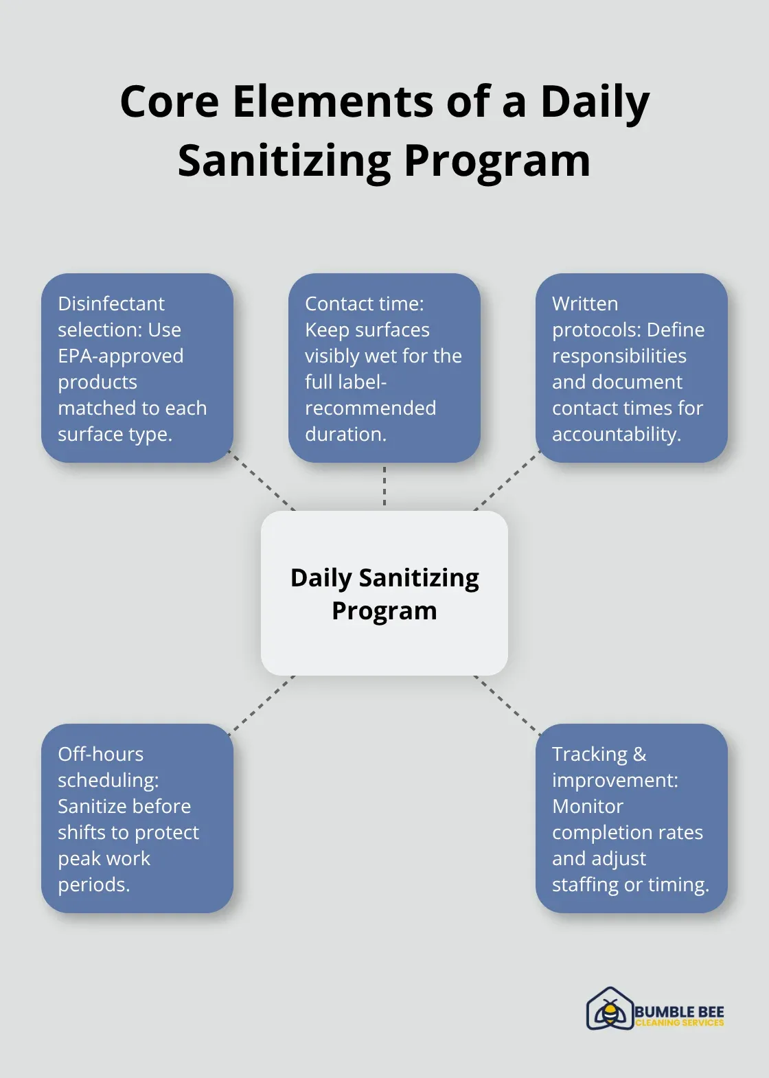 Hub-and-spoke diagram showing the core components of an effective daily sanitizing program for Seattle offices. - Sanitizing high-touch