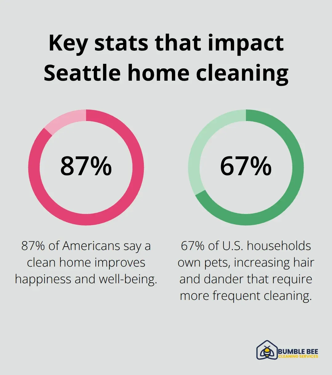 Percentages on pet ownership and clean-home happiness among Americans